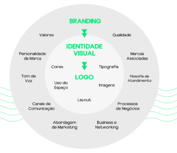 Os 5 Elementos Essenciais de uma Identidade de Marca de Sucesso